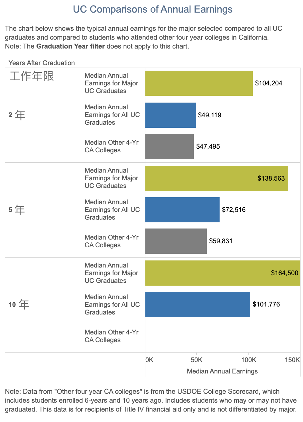 最新！加州大学毕业生薪资报告：就读这些专业，未来不怕赚不回学费