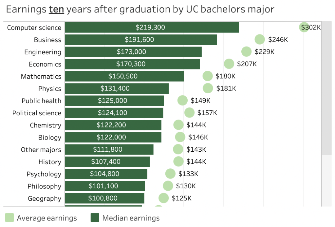 最新！加州大学毕业生薪资报告：就读这些专业，未来不怕赚不回学费