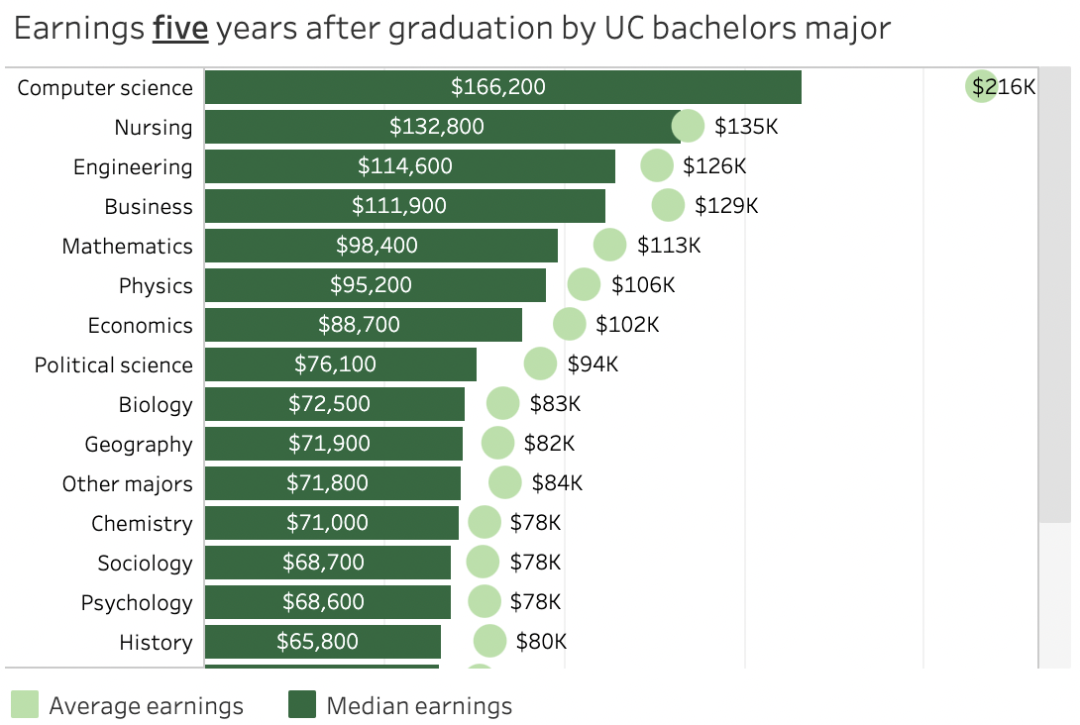 最新！加州大学毕业生薪资报告：就读这些专业，未来不怕赚不回学费