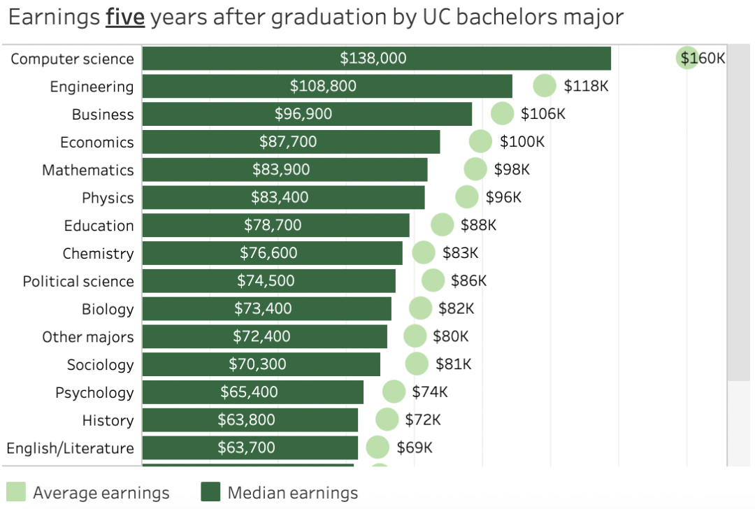 最新！加州大学毕业生薪资报告：就读这些专业，未来不怕赚不回学费