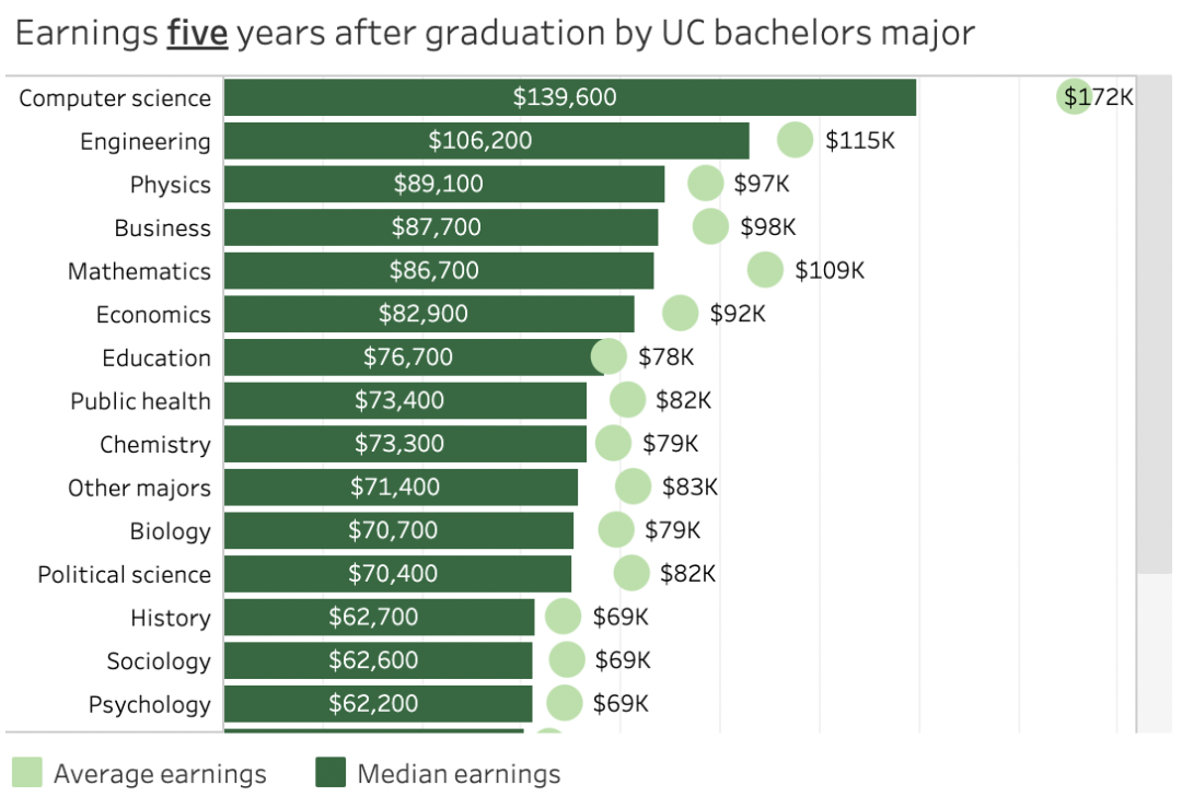 最新！加州大学毕业生薪资报告：就读这些专业，未来不怕赚不回学费