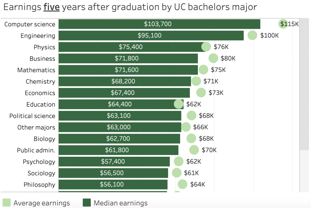 最新！加州大学毕业生薪资报告：就读这些专业，未来不怕赚不回学费