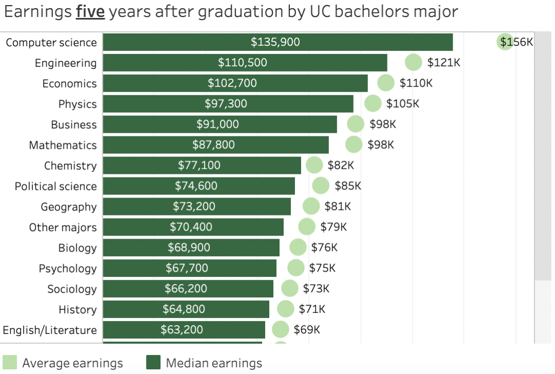 最新！加州大学毕业生薪资报告：就读这些专业，未来不怕赚不回学费