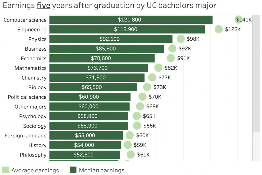 最新！加州大学毕业生薪资报告：就读这些专业，未来不怕赚不回学费