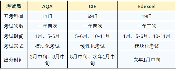 了解A-level进——从IGCSE到A2,从专业选课到考试局，这一篇带你了解透彻！