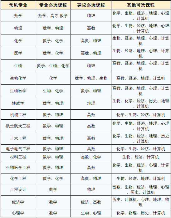 了解A-level进——从IGCSE到A2,从专业选课到考试局，这一篇带你了解透彻！