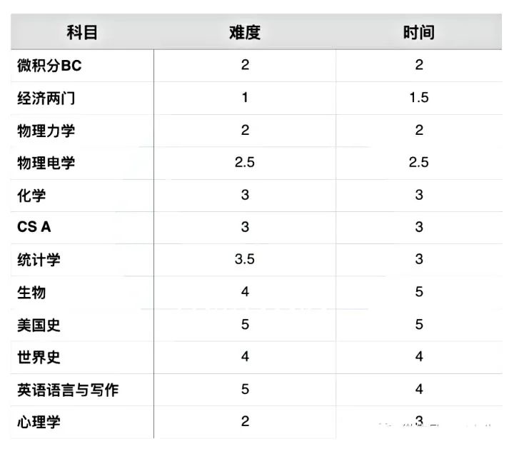 北京AP全日制脱产机构，按照规划走，拿下名校offer！