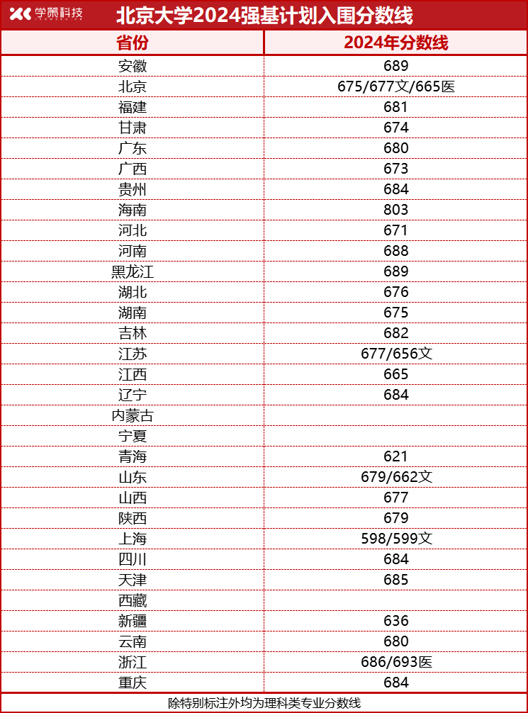 2024年强基计划入围分数线汇总！2025届考生收藏！