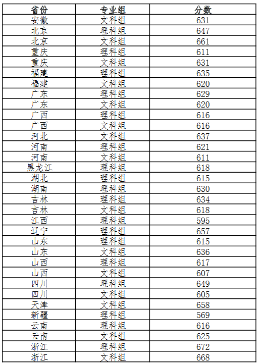 2024年强基计划入围分数线汇总！2025届考生收藏！