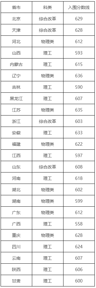 2024年强基计划入围分数线汇总！2025届考生收藏！