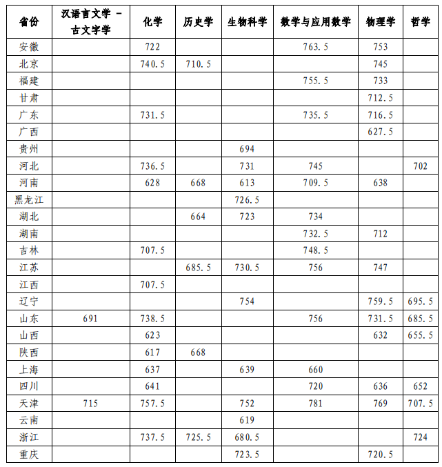 2024年强基计划入围分数线汇总！2025届考生收藏！