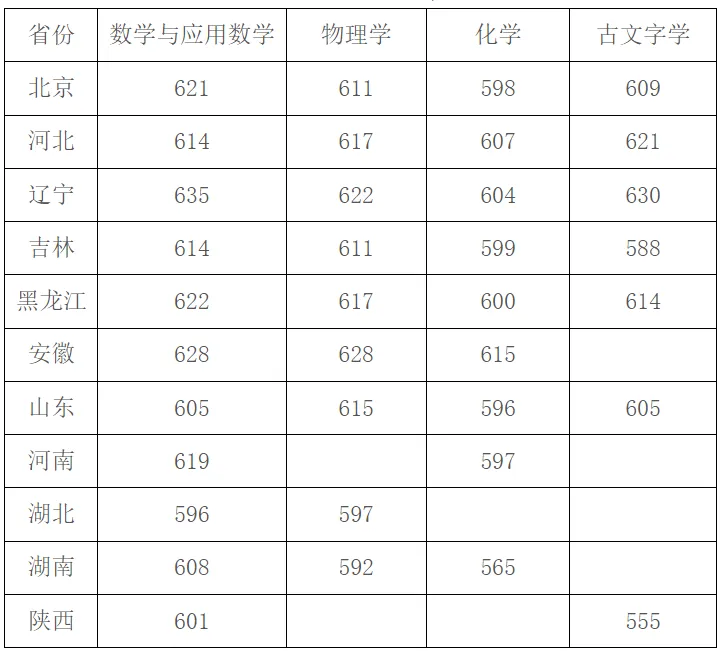 2024年强基计划入围分数线汇总！2025届考生收藏！