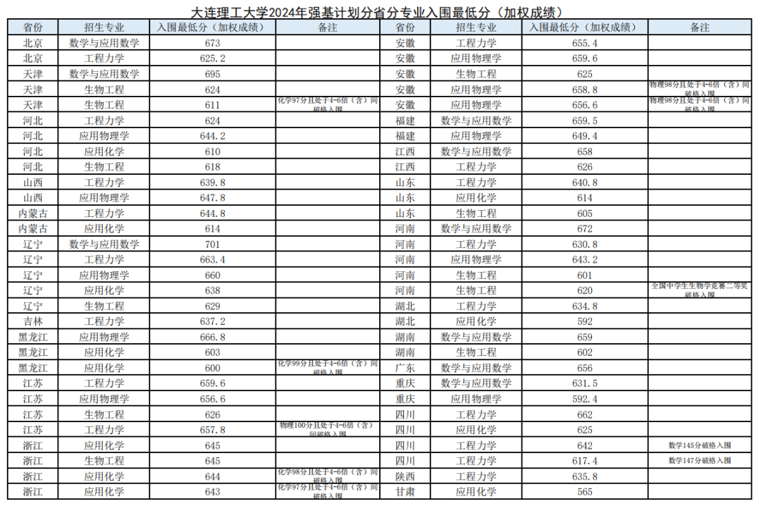 2024年强基计划入围分数线汇总！2025届考生收藏！