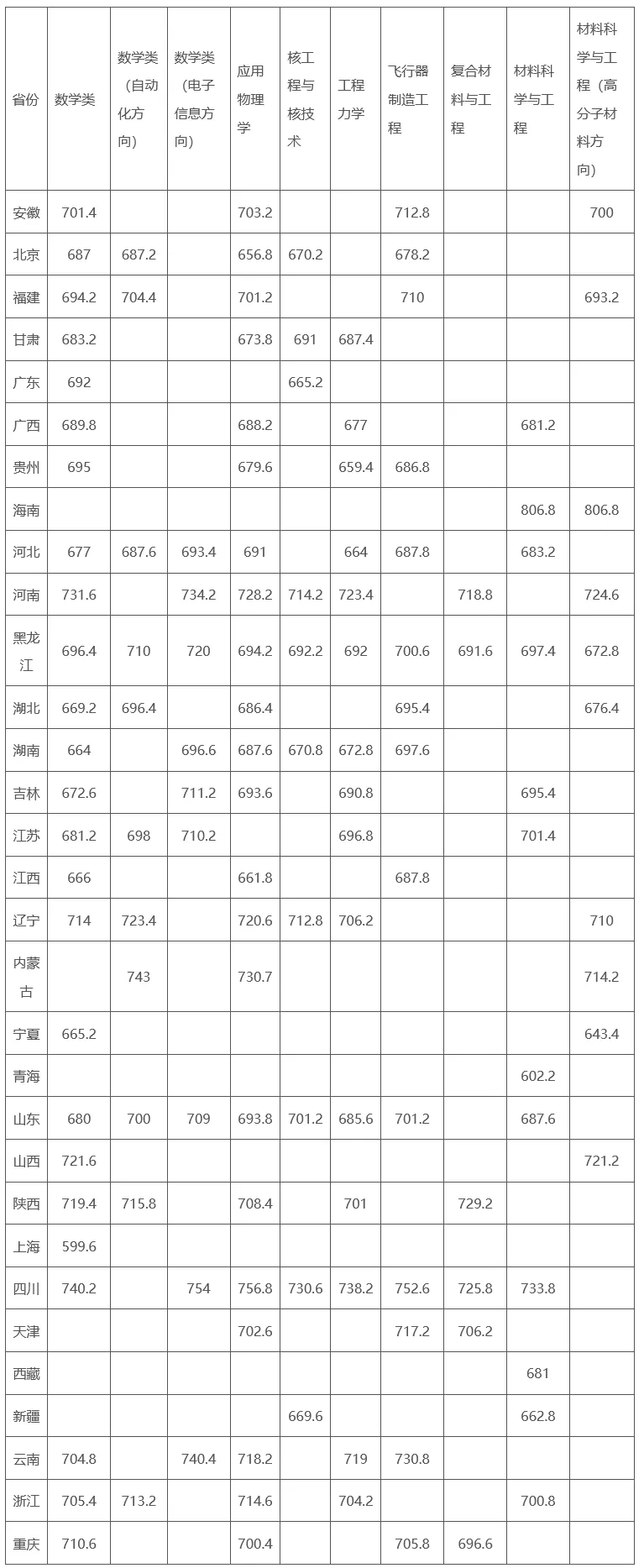 2024年强基计划入围分数线汇总！2025届考生收藏！