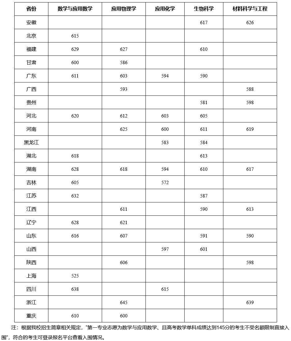 2024年强基计划入围分数线汇总！2025届考生收藏！