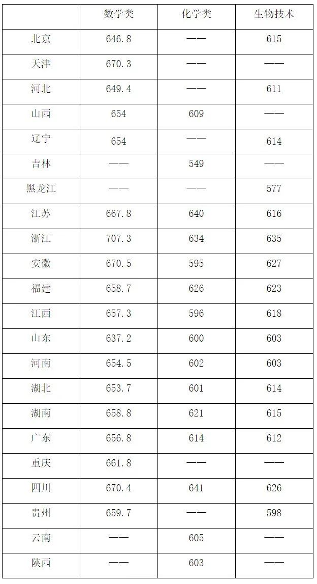 2024年强基计划入围分数线汇总！2025届考生收藏！