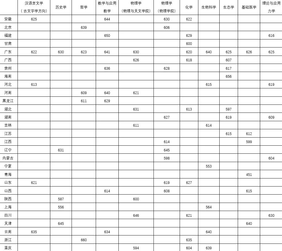 2024年强基计划入围分数线汇总！2025届考生收藏！