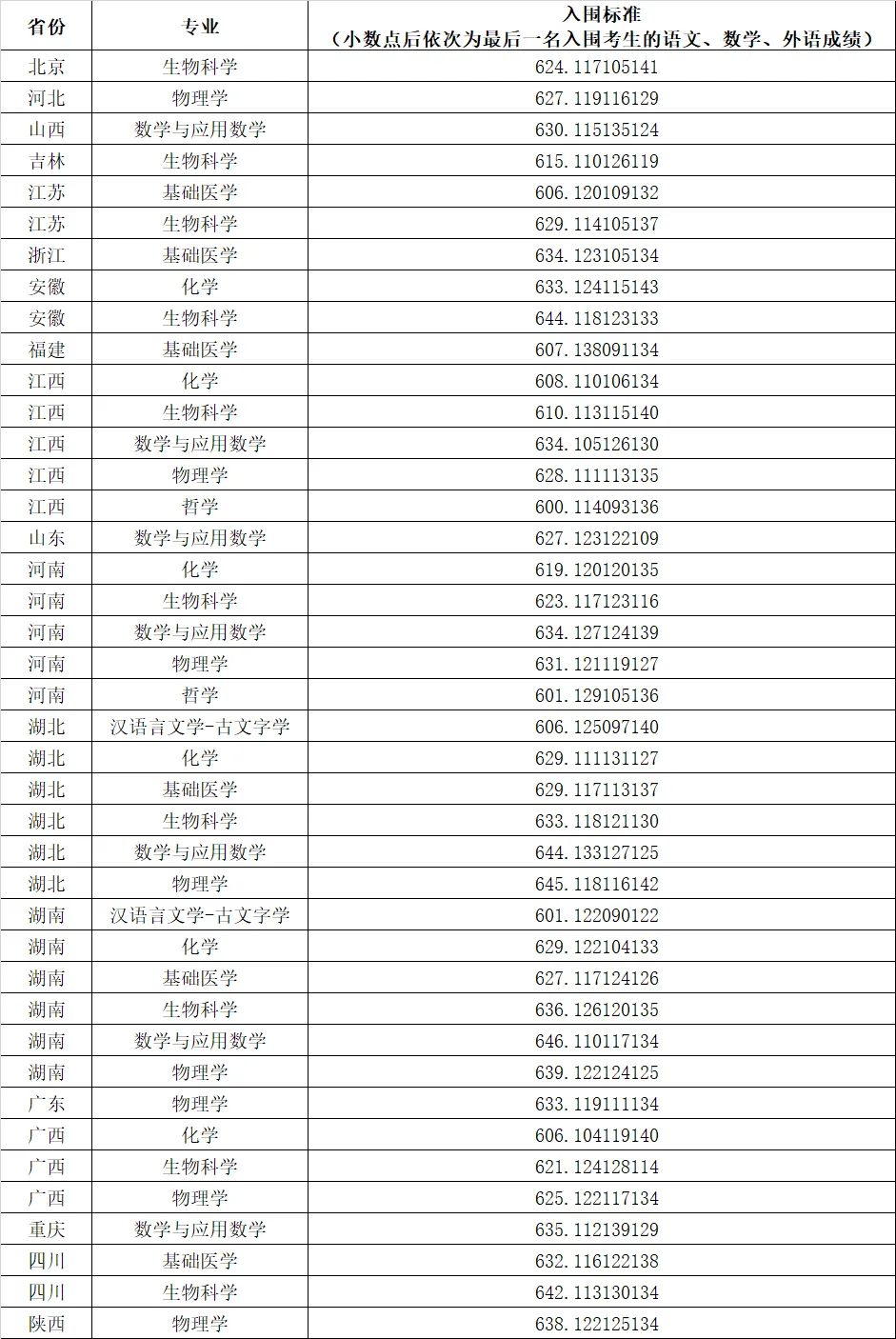 2024年强基计划入围分数线汇总！2025届考生收藏！