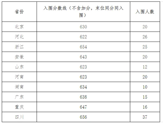 2024年强基计划入围分数线汇总！2025届考生收藏！