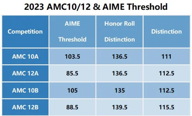 2024-25年AMC8/10/12中国赛区考试时间公布，备赛倒计时开始！