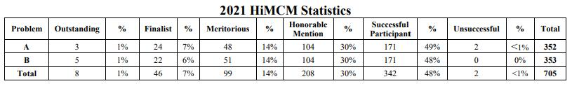 HiMCM竞赛想拿O奖，这些常用建模方法你掌握了么？