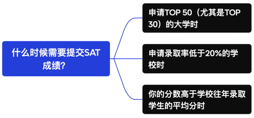 后疫情时代想要申请美国Top50，SAT成绩还重要吗？