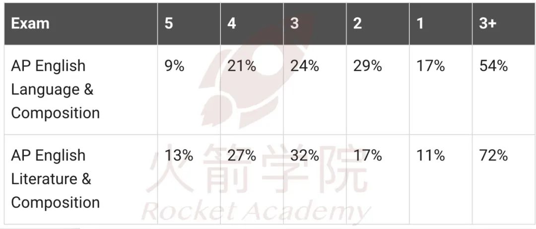 41门2024全球五分率集结完毕！AP数理科目压轴出场，微积分BC五分率高达45%！