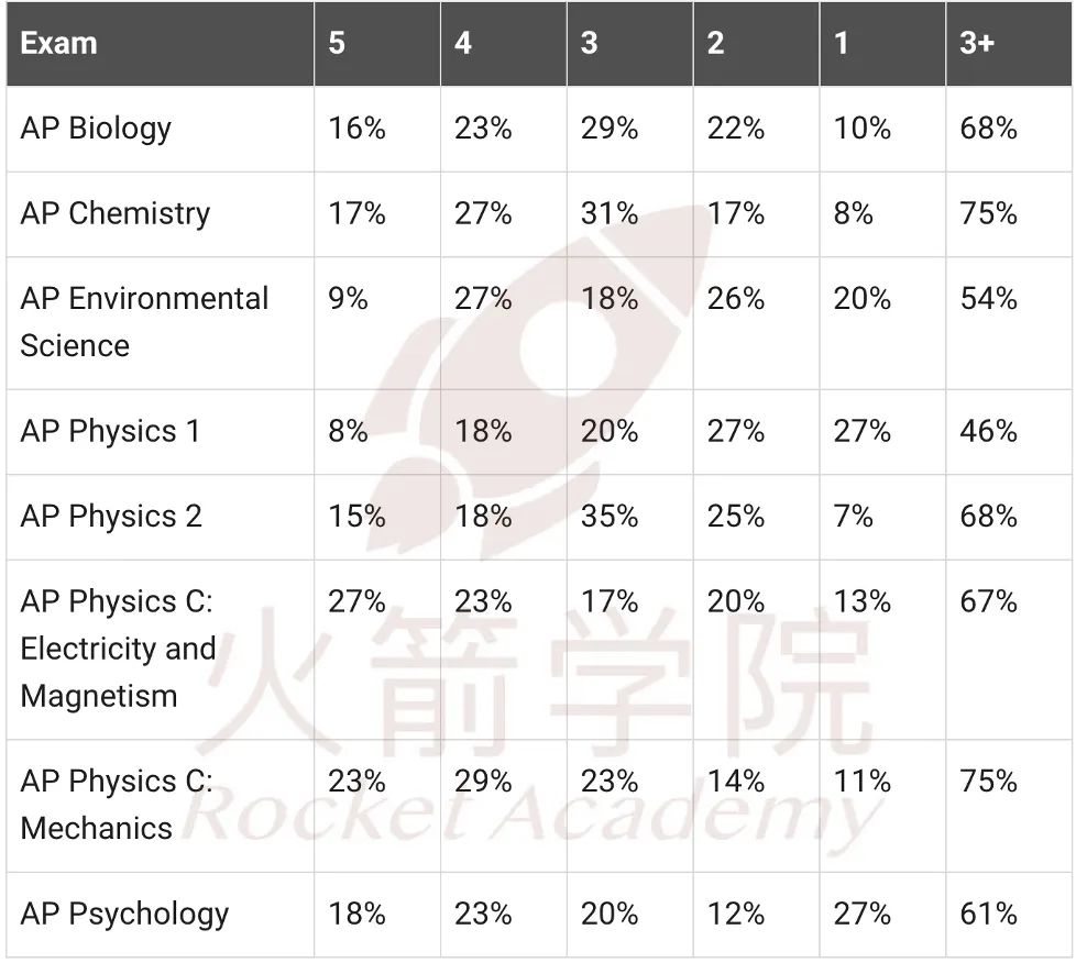 41门2024全球五分率集结完毕！AP数理科目压轴出场，微积分BC五分率高达45%！