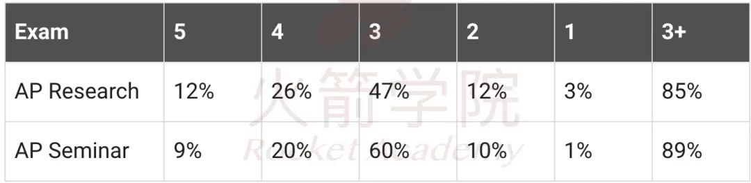 41门2024全球五分率集结完毕！AP数理科目压轴出场，微积分BC五分率高达45%！