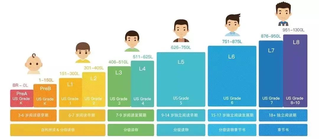 一文看懂蓝思值与小托福、雅思、托福、剑桥等标化考试的关系分析，以及如何提高蓝思值