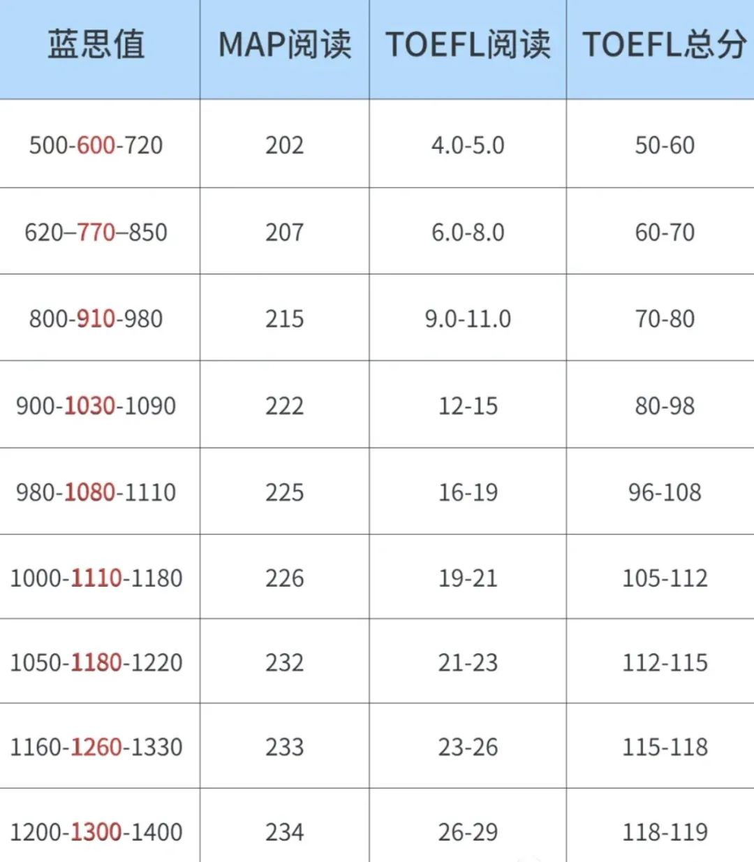 一文看懂蓝思值与小托福、雅思、托福、剑桥等标化考试的关系分析，以及如何提高蓝思值