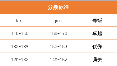 【剑桥科普】KET和PET的用处和区别