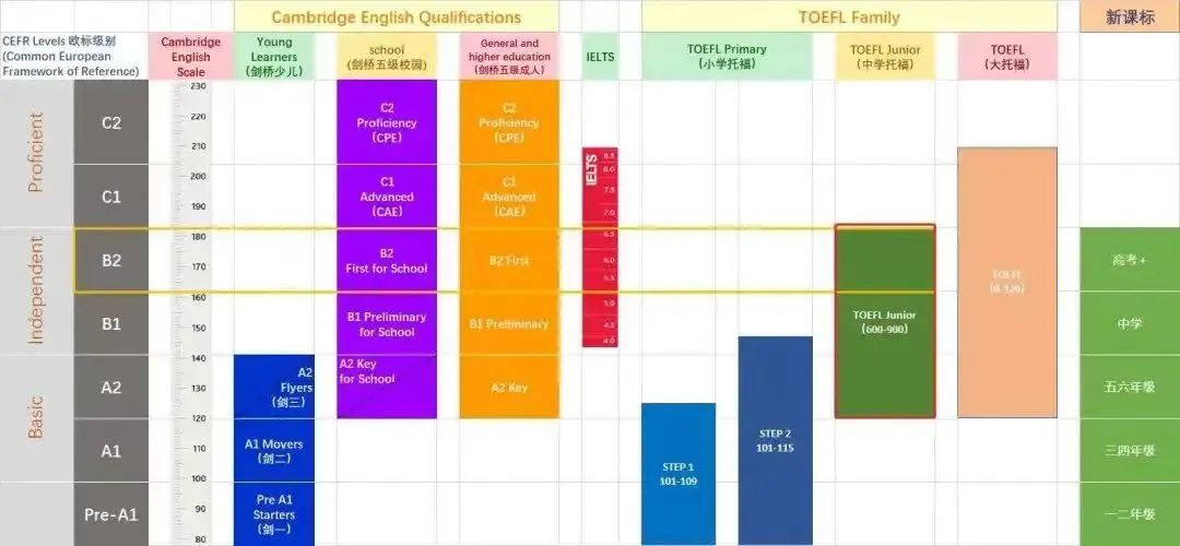 干货 | 英文水平达到什么程度，才能学小托福？附小托福全真模拟题