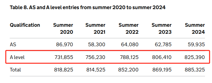 2024年ALevel夏考超82万人报考！最受学生青睐的TOP10科目是……