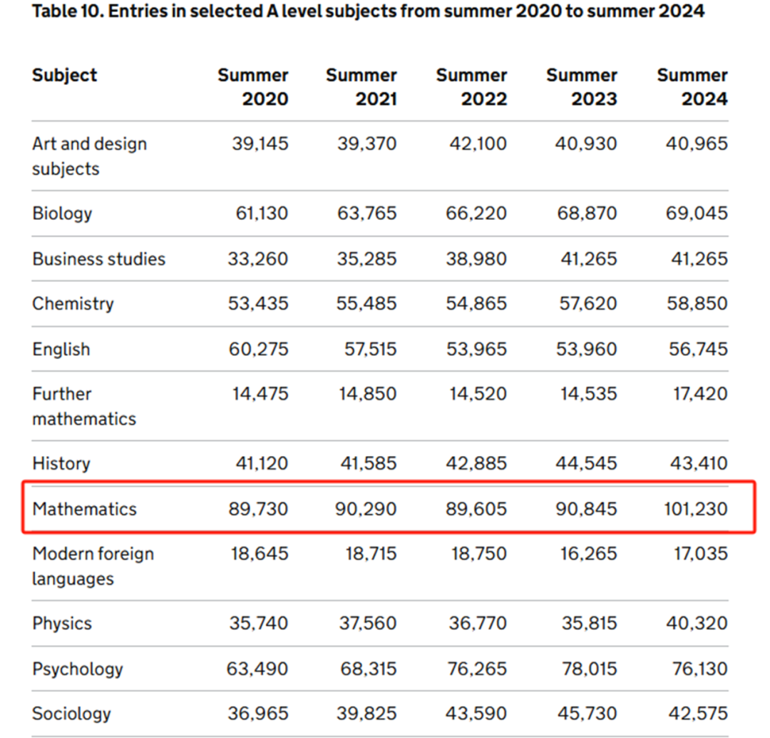 2024年ALevel夏考超82万人报考！最受学生青睐的TOP10科目是……