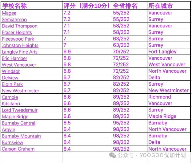 温哥华地区排名前100的优质公立中学名单