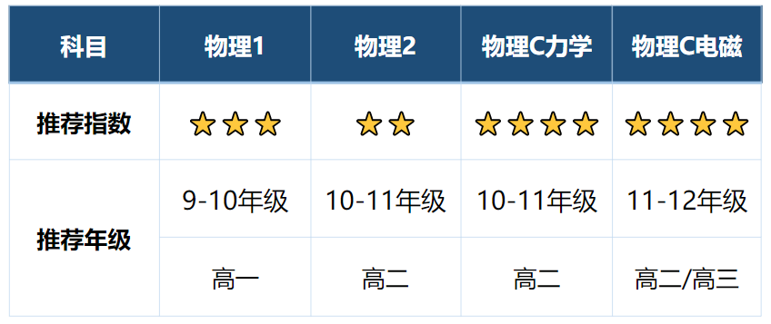 2024-25年AP物理考纲新变化速看！24年秋季启动！