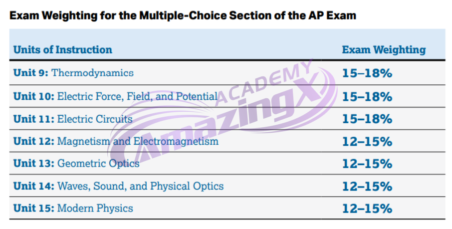 2024-25年AP物理考纲新变化速看！24年秋季启动！