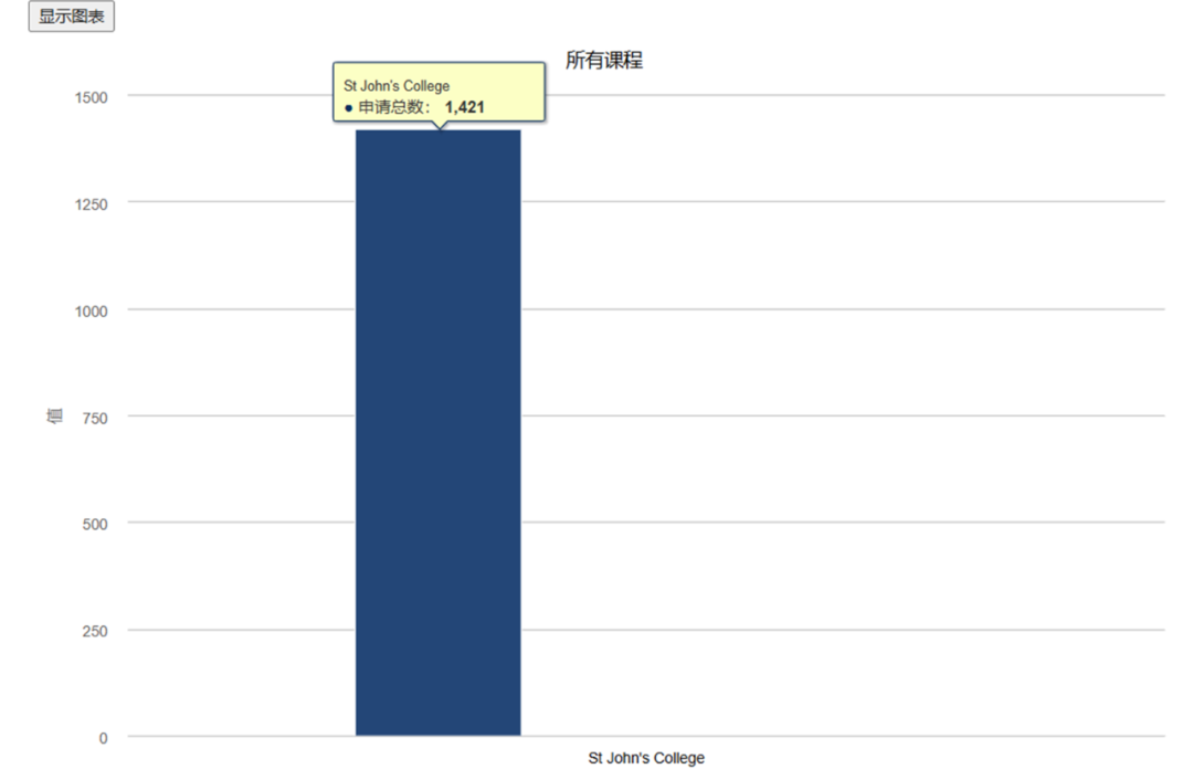 剑桥大学哪个学院美食最多？哪个环境最好？哪个脱单容易？