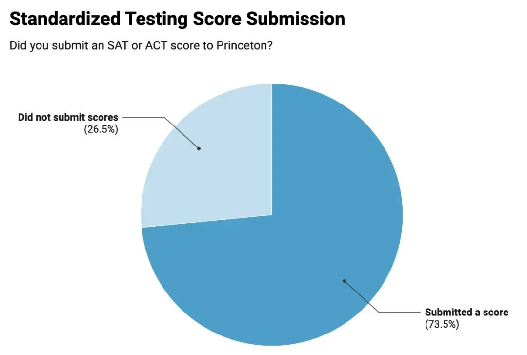 卷疯了！普林斯顿大学新生调查报告：73.5%提交标化，超50%学习10门AP...