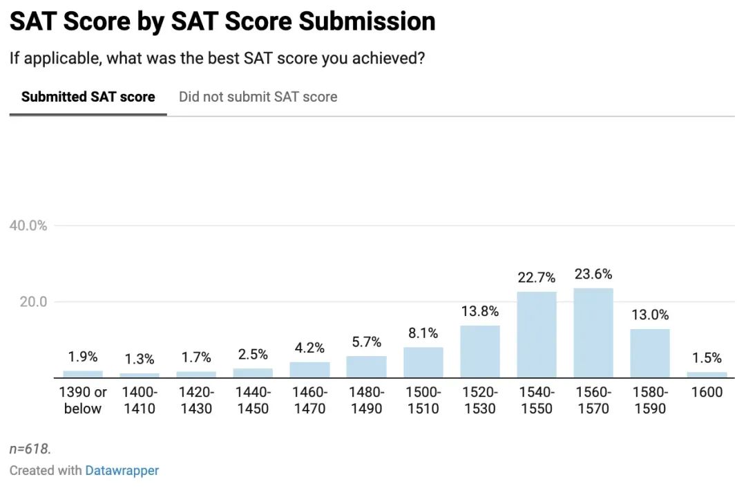 卷疯了！普林斯顿大学新生调查报告：73.5%提交标化，超50%学习10门AP...