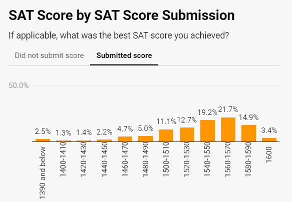 卷疯了！普林斯顿大学新生调查报告：73.5%提交标化，超50%学习10门AP...