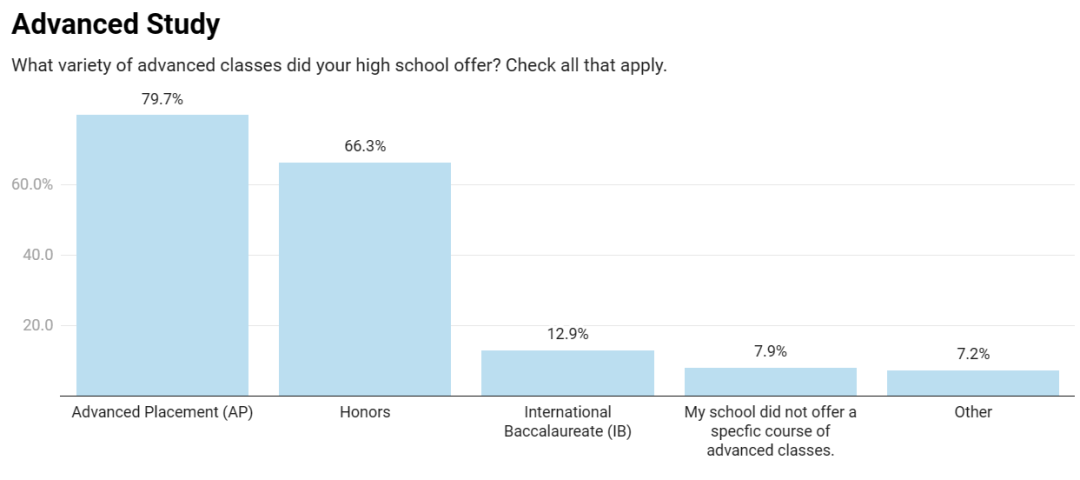 卷疯了！普林斯顿大学新生调查报告：73.5%提交标化，超50%学习10门AP...