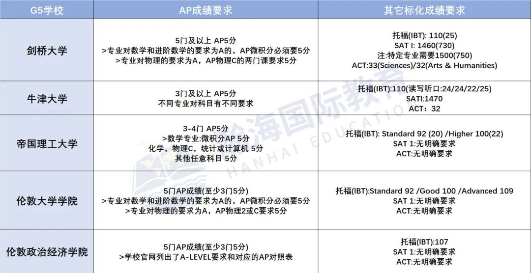 速看！AP成绩在各国本科申请中的重要性！