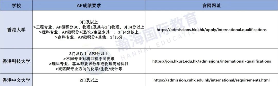 速看！AP成绩在各国本科申请中的重要性！