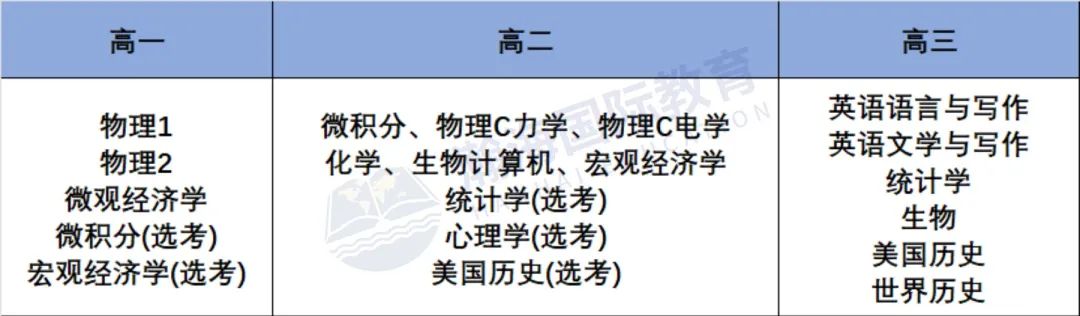 速看！AP成绩在各国本科申请中的重要性！