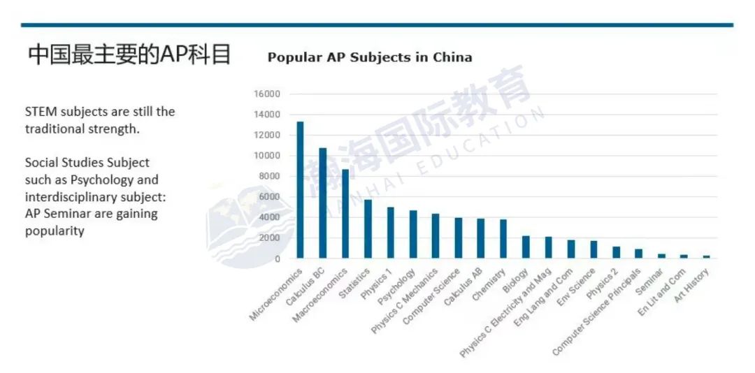 速看！AP成绩在各国本科申请中的重要性！