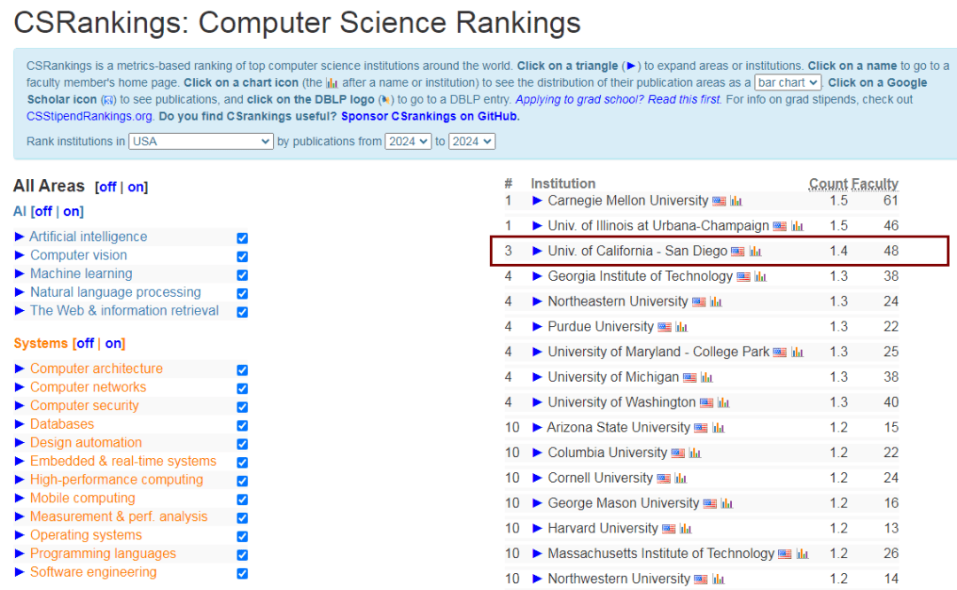 2024 CS Ranking排名UCSD超越UCB