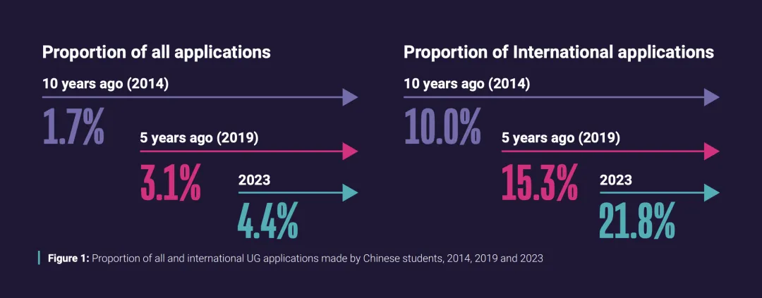 十年回顾！UCAS发布中国学生留学英国10年趋势变化，我们终于摘下“名校滤镜”