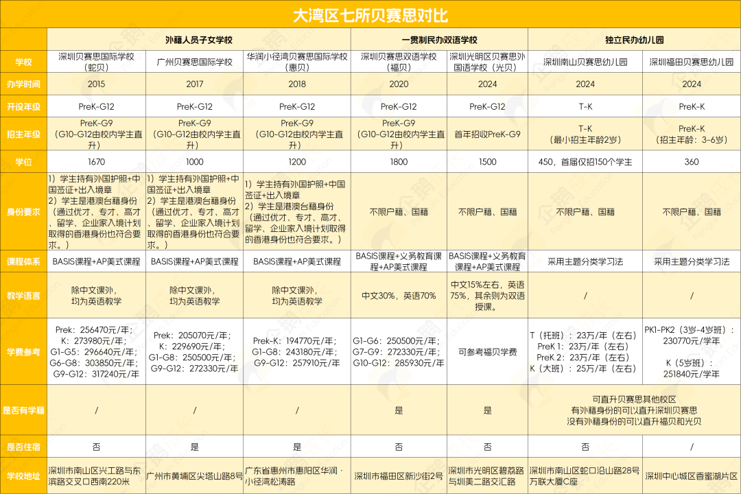 大湾区七所贝赛思对比，一文带你详细了解！